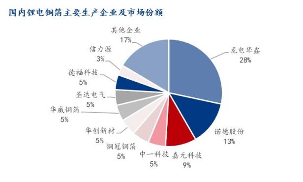 铜箔是什么东西，锂电铜箔需求现状及前景如何？