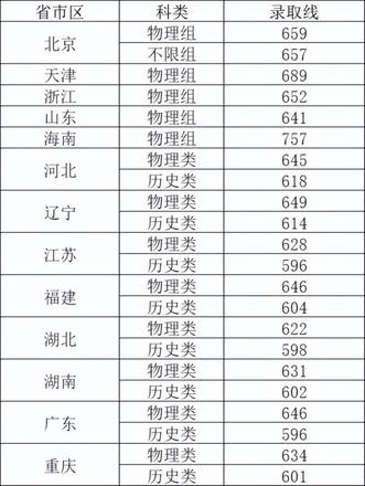 北京理工大学多少分能考上（2022年北京理工大学各省录取分数线）