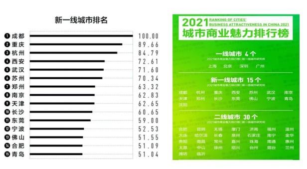 我国目前新一线城市名单有哪些？盘点六大新一线城市各有什么优劣势