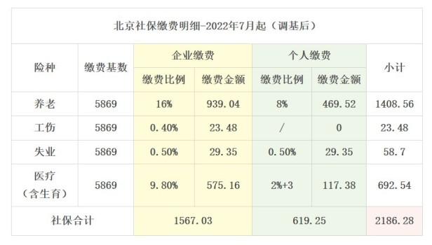 目前北京自费社保一个月交多少钱合适（各档次费用一览）
