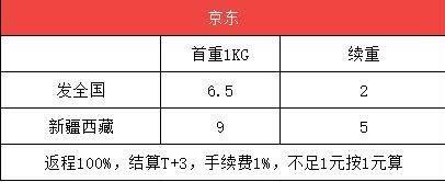 京东寄快递上门取件 价格是多少（京东个人寄件收费标准）