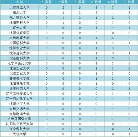 东北高校学科实力排名，辽宁省高校学科实力排名分析