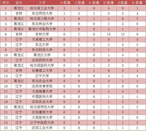 东北高校学科实力排名，辽宁省高校学科实力排名分析