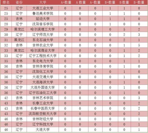东北高校学科实力排名，辽宁省高校学科实力排名分析
