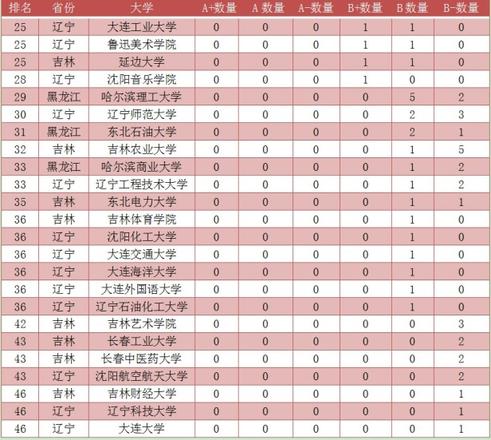东北高校学科实力排名，辽宁省高校学科实力排名分析