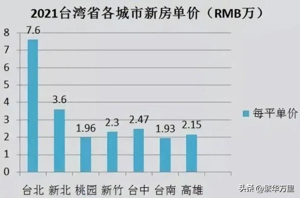 目前台湾省总人口有多少，台湾6个大城市平均房价多少钱一平？