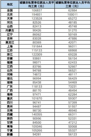 2021全国平均工资与社保基数标准（全国31省社保新缴费基数一览）