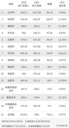 2022年前三季度甘肃省各城市gdp排名，兰州领跑增量一般