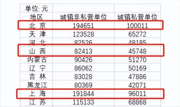 平均工资公布，非私营单位只包括体制内单位？