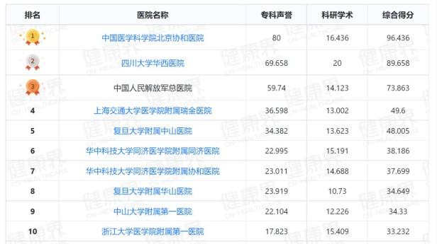 最新全国百强医院排行榜，哪些城市百强医院最多呢？