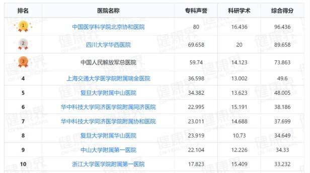 最新全国百强医院排行榜，哪些城市百强医院最多呢？