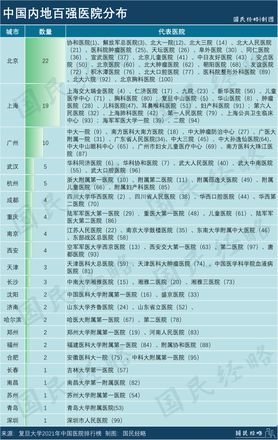 最新全国百强医院排行榜，哪些城市百强医院最多呢？