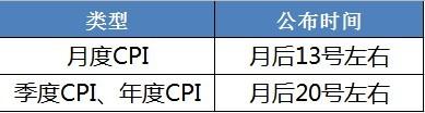 cpi是什么指标？CPI为何这么重要？