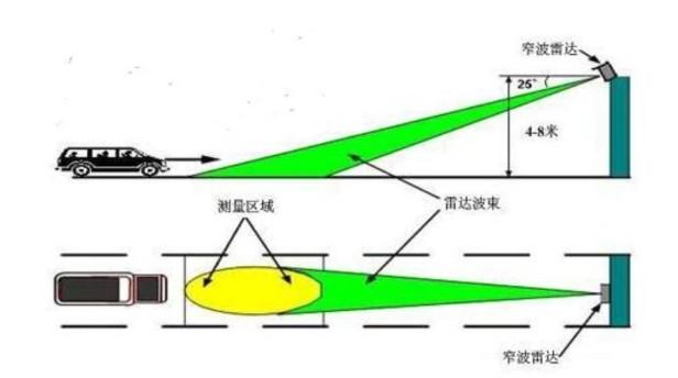 高速测速拍照原理是什么？高速三种测速拍照有何不同？