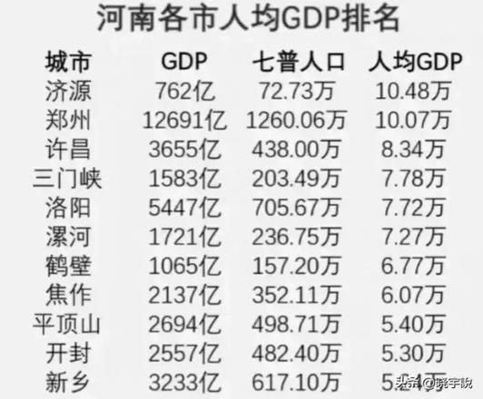 河南人均gdp城市排名，济源市人均GDP在省内高居第一