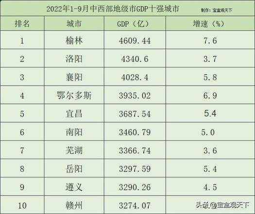 2022年中西部最强地级市十强GDP出炉！一起看看十强的表现如何