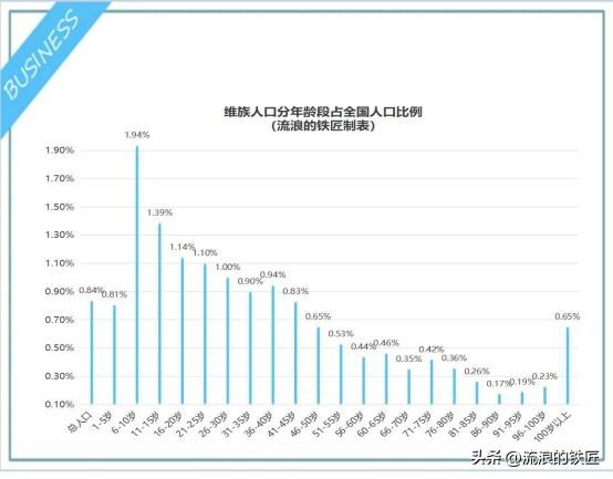 我国维族七普人口是多少？维族详细数据分析解读