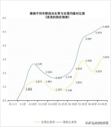 我国维族七普人口是多少？维族详细数据分析解读