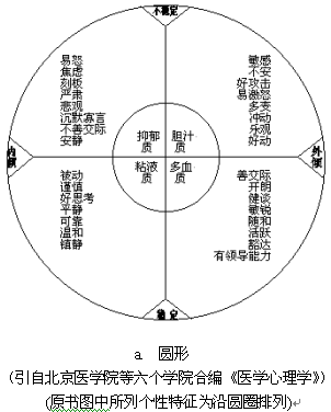 eysenck倾向测试（艾森克人格问卷EPQ）