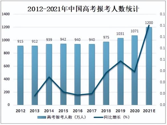 去年高考多少人，带你盘点历年高考各是多少人？