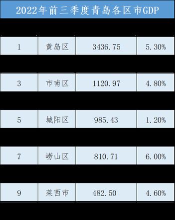 1-9月青岛各区县gdp排名：青岛也或将继续保持第一