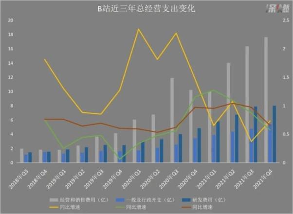 谁在搞垮b站，虽然提升B站和UP主盈利能力的方法有很多