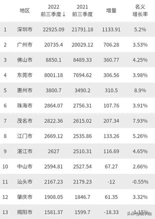 前三季度最新广东省十大城市排名，深圳扩大与广州优势稳居第一