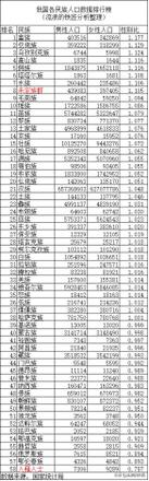 中国各族人口数量排名（七普人口详细数据分类排行榜）