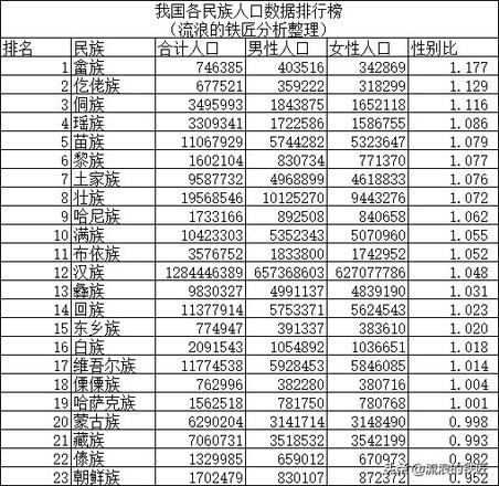 中国各族人口数量排名（七普人口详细数据分类排行榜）