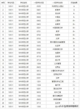 陕西师范大学、东北师范大学和华中师范大学哪个好？