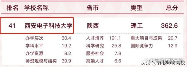 西安电子科技大学、北京邮电大学和南京航空航天大学哪个好？