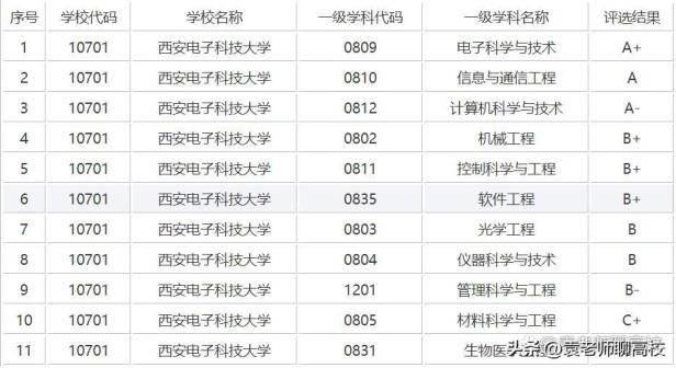 西安电子科技大学、北京邮电大学和南京航空航天大学哪个好？