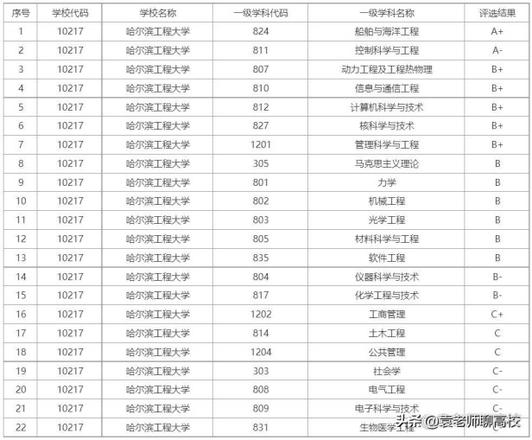 哈尔滨工程大学、长安大学和合肥工业大学哪个好？