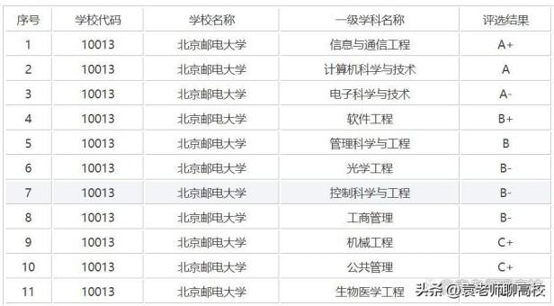 西安电子科技大学、北京邮电大学和南京航空航天大学哪个好？