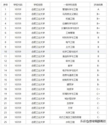 哈尔滨工程大学、长安大学和合肥工业大学哪个好？