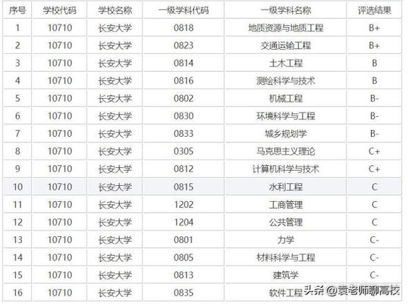 哈尔滨工程大学、长安大学和合肥工业大学哪个好？