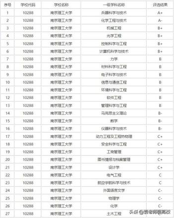 南京理工大学、华东理工大学和武汉理工大学哪个好？