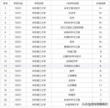 南京理工大学、华东理工大学和武汉理工大学哪个好？