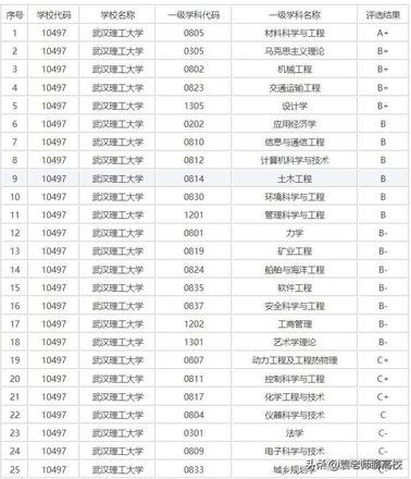 南京理工大学、华东理工大学和武汉理工大学哪个好？