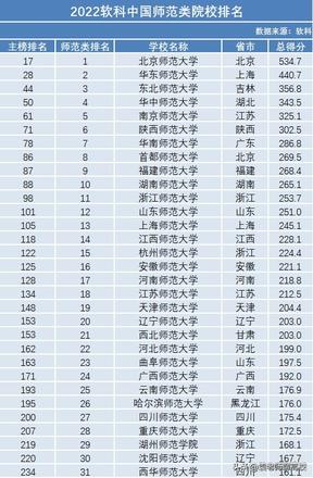 福建师范大学、上海师范大学和浙江师范大学哪个好？