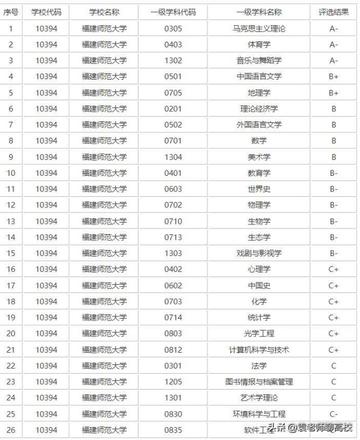 福建师范大学、上海师范大学和浙江师范大学哪个好？