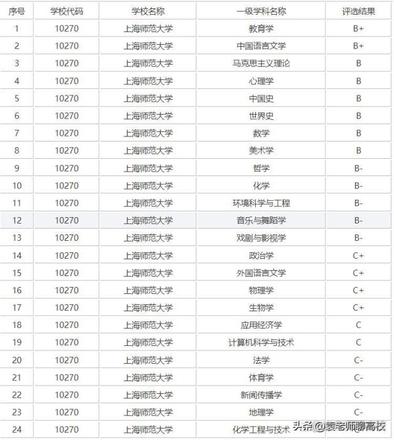 福建师范大学、上海师范大学和浙江师范大学哪个好？