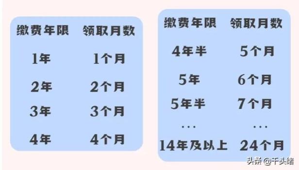 2022年失业保险金有多少（各地失业保险金领取标准一览表）