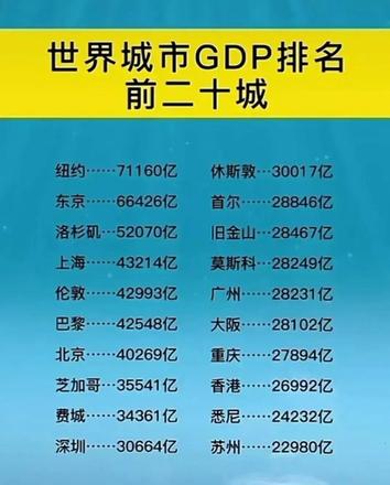 全球城市gdp前20强排名（感受全球前20强城市的魅力）