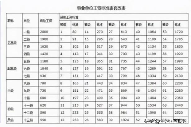 事业单位工资标准表（2022年事业单位工资标准一览表）