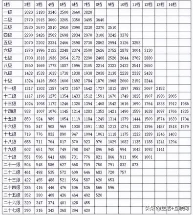 事业单位工资标准表（2022年事业单位工资标准一览表）