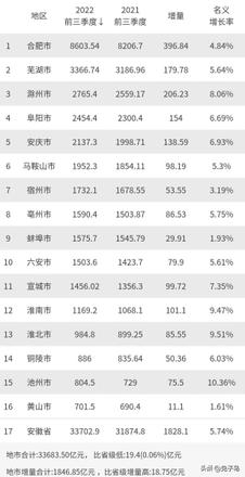 2022年前三季度安徽各市gdp排名：亳州逆袭蚌埠