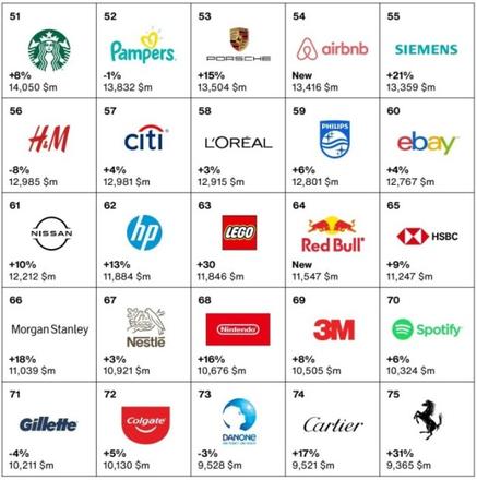 世界奢侈品牌100强排名2022，微软是增长最多和最快的品牌
