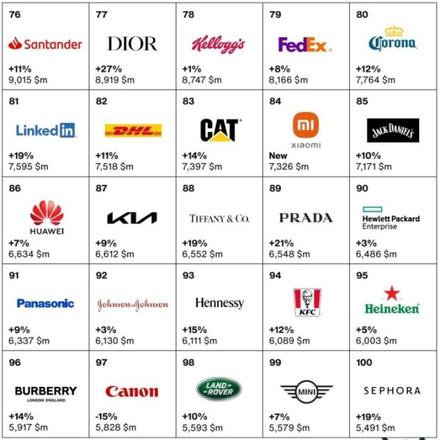 世界奢侈品牌100强排名2022，微软是增长最多和最快的品牌