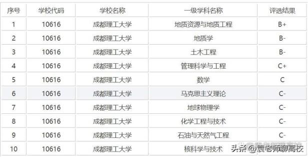 成都理工大学、成都信息工程大学和西南石油大学哪个好？